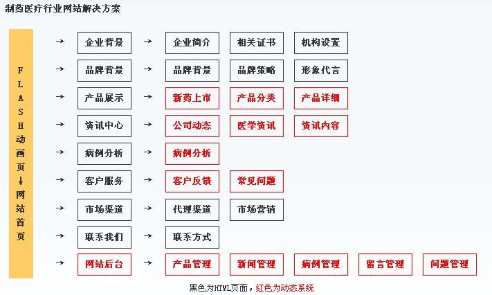 醫(yī)藥公司網(wǎng)站建設方案－天蠶網(wǎng)絡